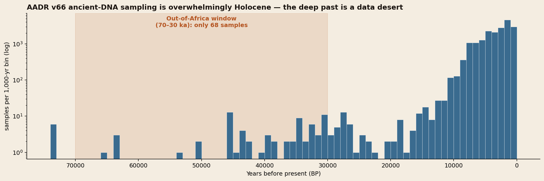 Histogram showing ancient-DNA samples are overwhelmingly from the last 10,000 years
